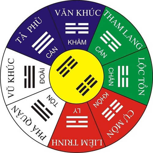 theo thuyết Ngũ hành phong thuỳ, xem tuổi nên xem tuổi Dương