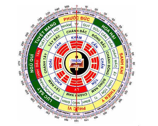 Cung mệnh trong phong thủy