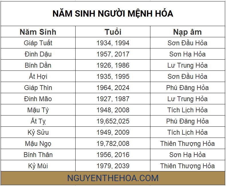 Bảng tra tuổi, năm sinh và nạp âm của người mệnh Hỏa