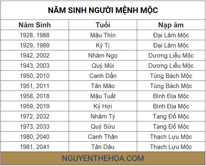 Bảng tra tuổi, năm sinh và nạp âm của người mệnh Mộc
